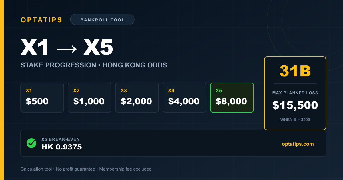 X1-X5 stake progression, 31 times base-stake bankroll and X5 break-even odds